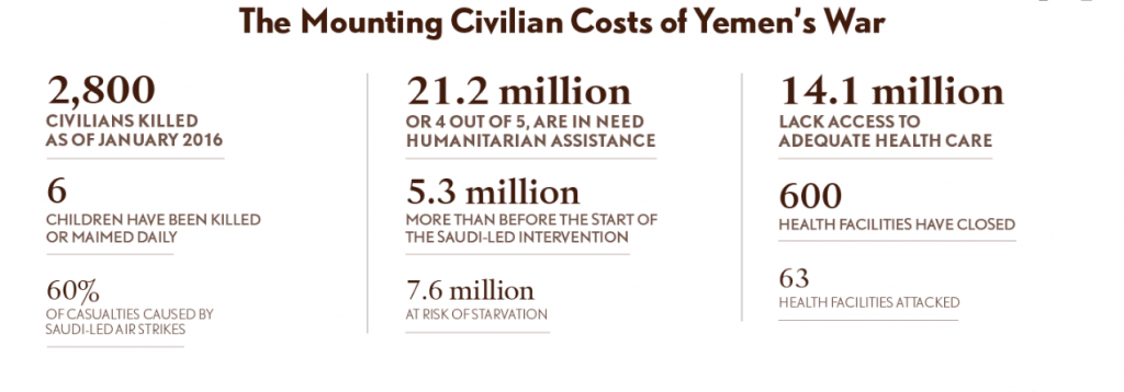 Civilian Cost of Yemen War